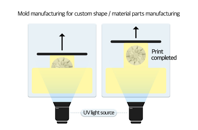 3D printing mold production