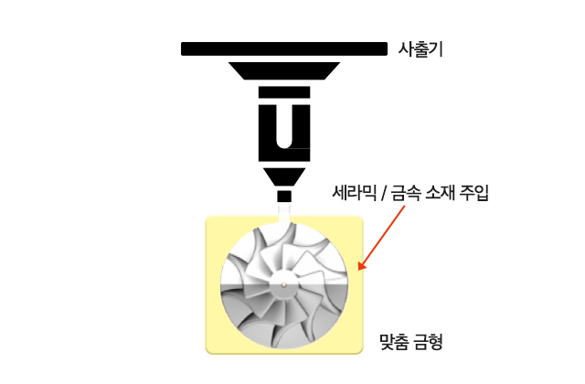세라믹, 금속 소재 사출